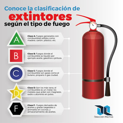 Lima Recogiendo hojas golf Conoce la Clasificación de los Extintores según el tipo de fuego